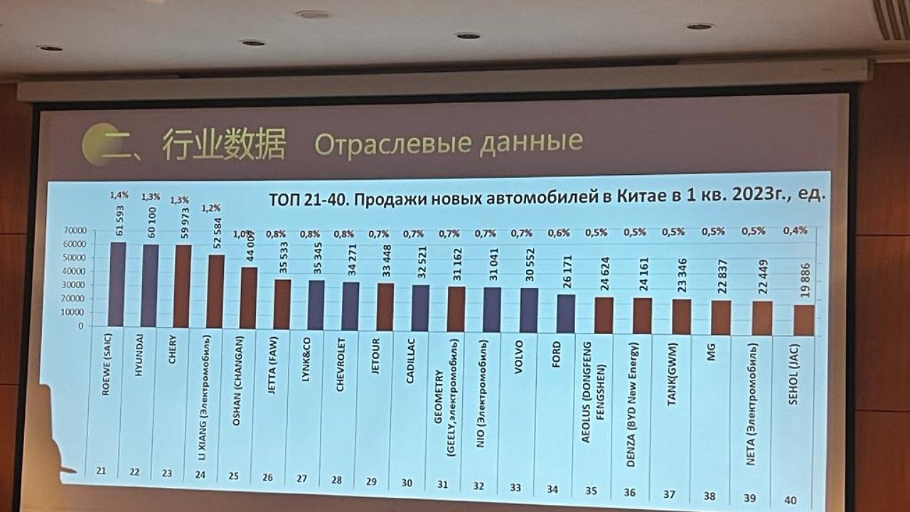 Haval, Tank, Hongqi: why the worst Chinese cars are successful in Russia