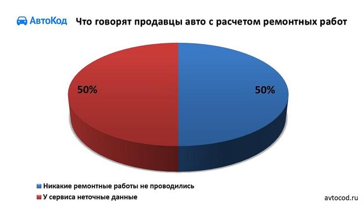 Какие отмазки чаще всего используют продавцы подержанных машин, скрывая их недостатки