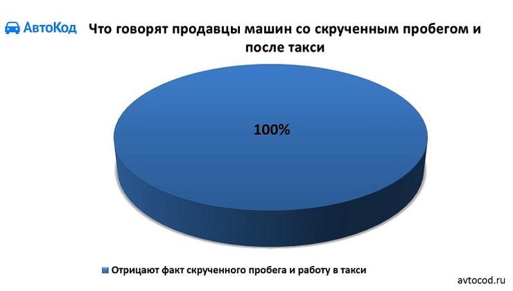 Какие отмазки чаще всего используют продавцы подержанных машин, скрывая их недостатки