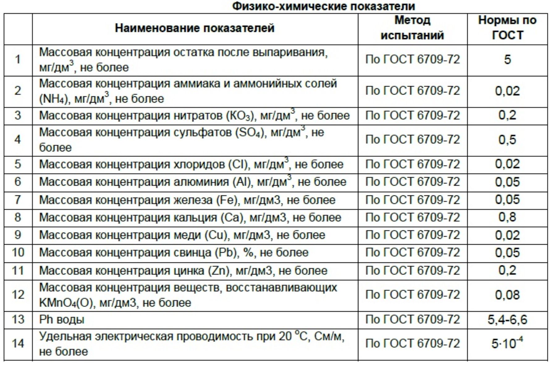 Что входит в состав дистиллированной воды согласно ГОСТ