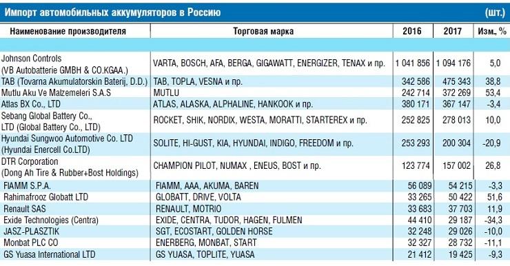 Динамика импорта АКБ за последние два года (Автостат).