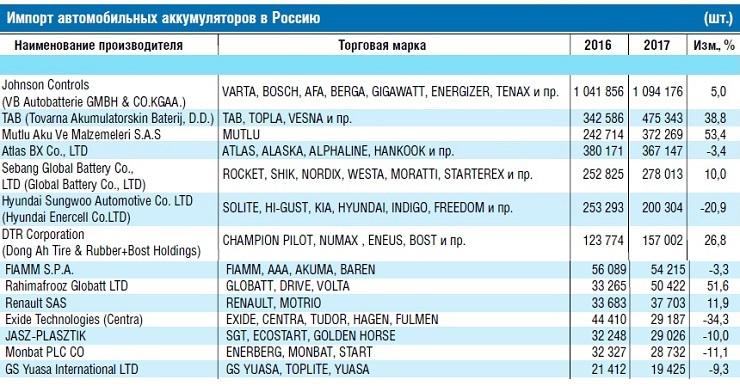 Динамика импорта АКБ за последние два года (Автостат).