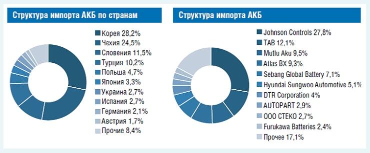 Структура импорта АКБ в прошедшем периоде (Автостат).