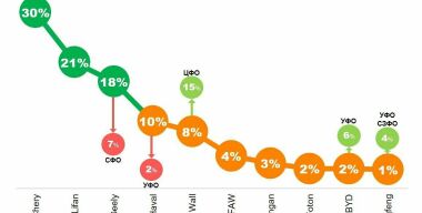 Россияне не особо разбираются в марках китайских автомобилей
