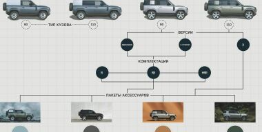 Новый Land Rover Defender получил бюджетную версию для России