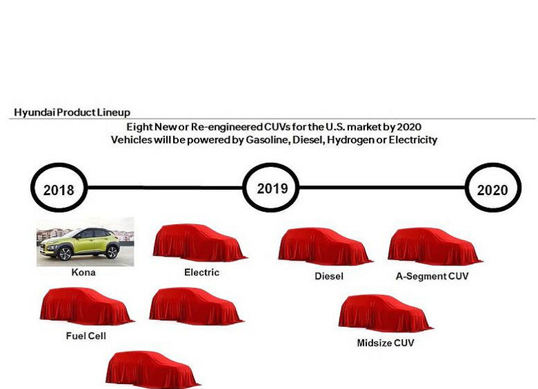 Изображение Hyundai выпустит семь новых кроссоверов