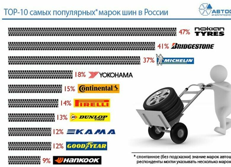 Изображение Шины Nokian оказались самыми популярными в России