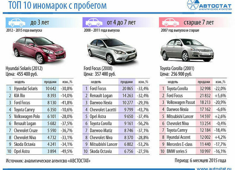 Изображение Какие модели с пробегом еще покупают в условиях кризиса