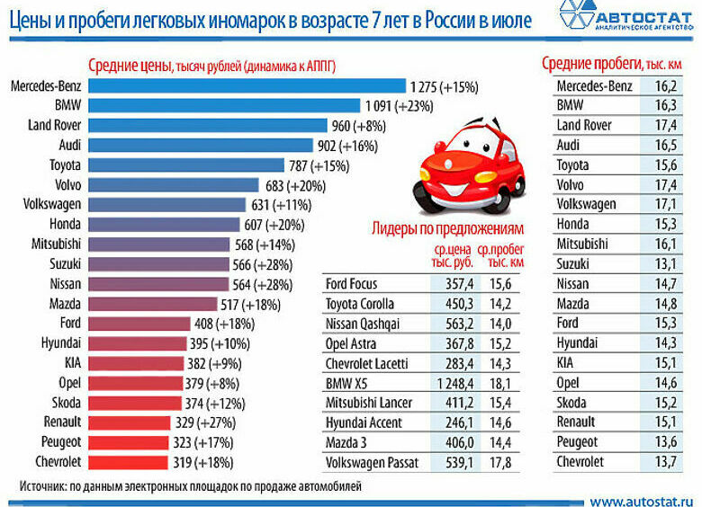 Изображение Самые продаваемые авто в возрасте семи лет