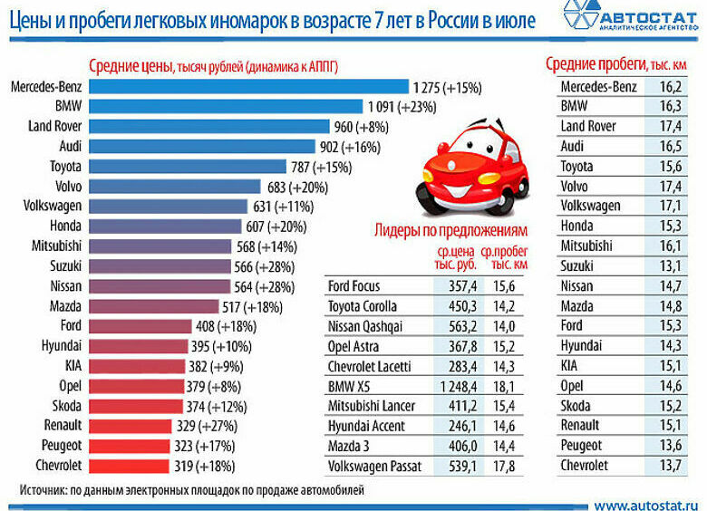 Изображение Самые продаваемые авто в возрасте семи лет