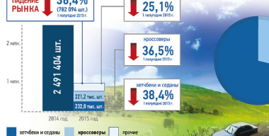 Популярность кроссоверов и внедорожников в России растет, несмотря на кризис