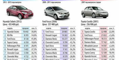 Какие модели с пробегом еще покупают в условиях кризиса
