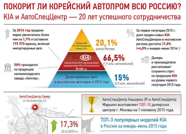 Изображение Корейский автопром захватывает Россию