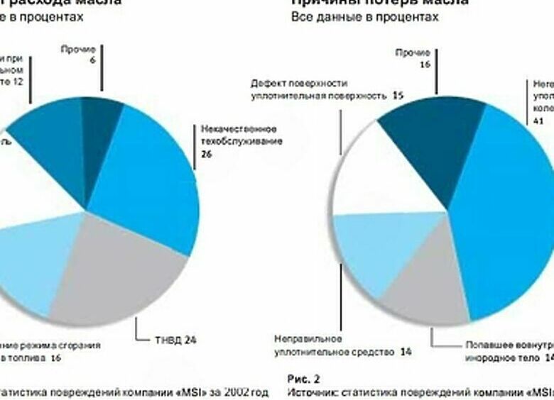 Изображение От чего зависит расход моторного масла