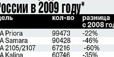 Авторынок  России упал вдвое