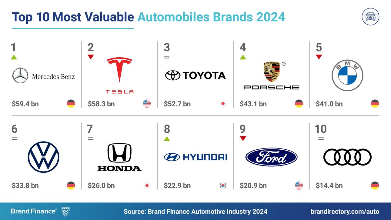 Фото: Brand Finance